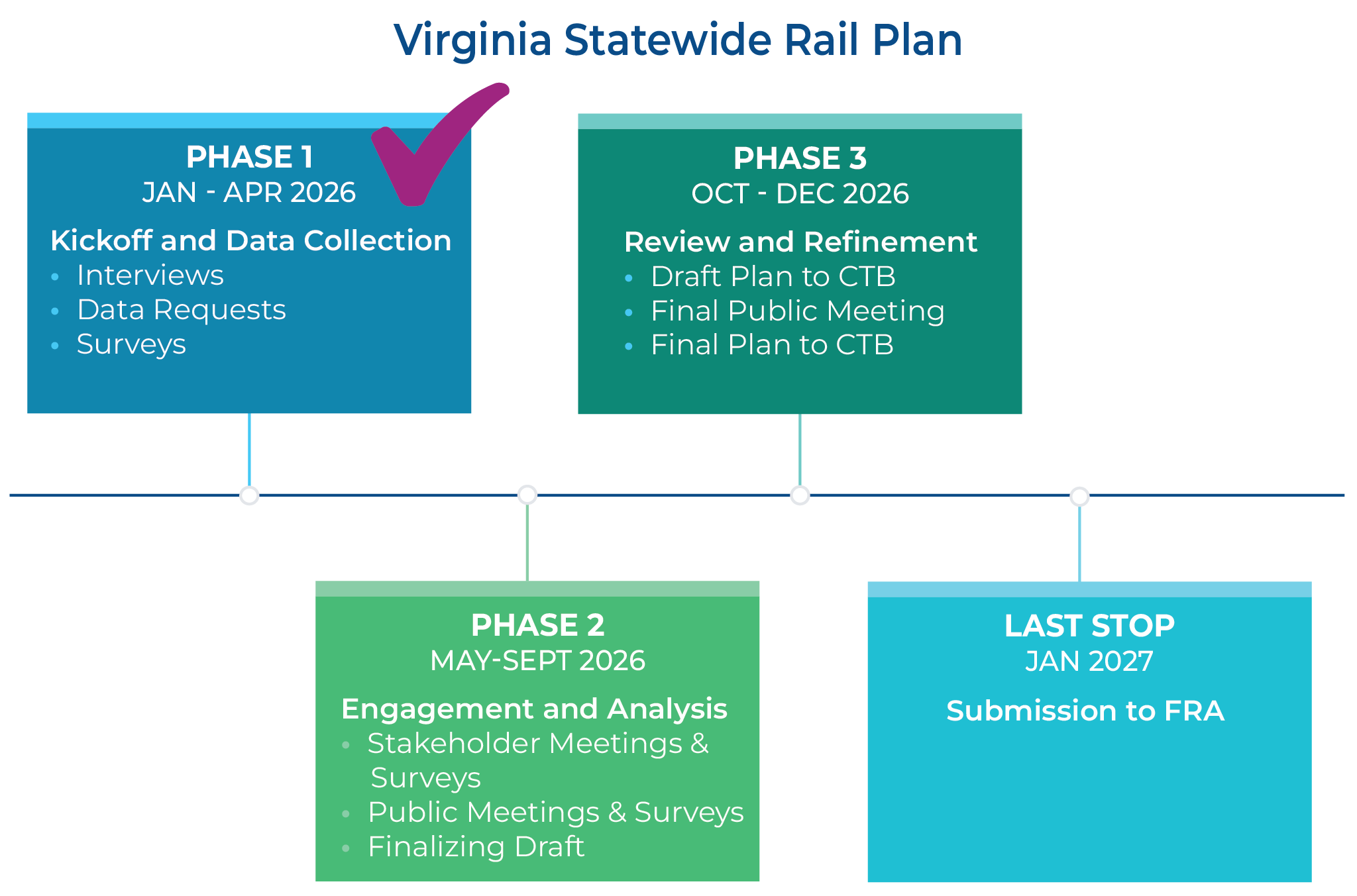 Virginia राज्यव्यापी रेल प्लान। चरण 1: जनवरी-अप्रैल 2026: किकऑफ और डेटा संग्रह; साक्षात्कार, डेटा अनुरोध, सर्वेक्षण। चरण 2: मई-सितंबर 2026; सगाई और विश्लेषण; हितधारकों की बैठकें और सर्वेक्षण, मसौदे को अंतिम रूप देना। चरण 3: अक्टूबर-दिसंबर 2026समीक्षा और शोधन; सीटीबी के लिए मसौदा योजना, अंतिम सार्वजनिक बैठक, सीटीबी को अंतिम योजना। अंतिम पड़ाव: 2027जनवरी; एफआरए को प्रस्तुत करना।